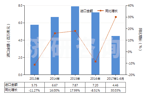 2013-2017年6月中國油酸、亞油酸或亞麻酸及其鹽和酯(HS29161500)進(jìn)口總額及增速統(tǒng)計